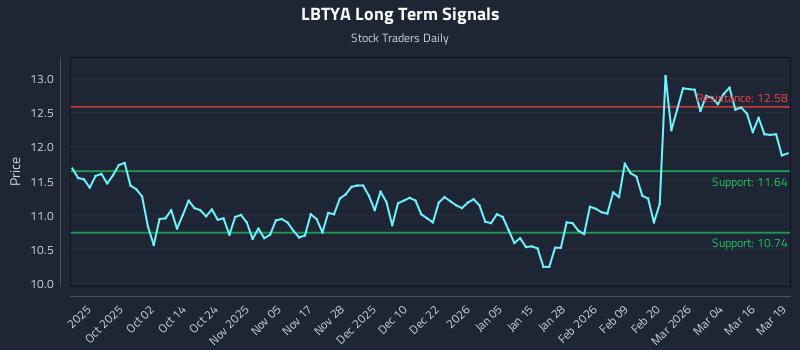 LBTYA Long Term Analysis for March 20 2026