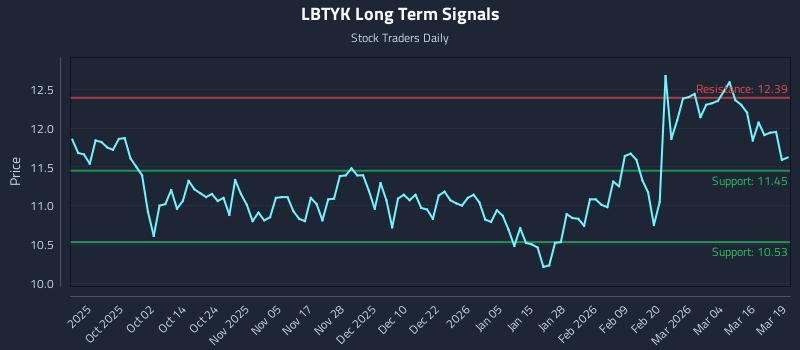 LBTYK Long Term Analysis for March 20 2026