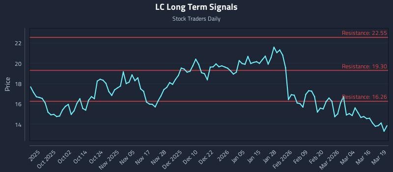 LC Long Term Analysis for March 20 2026 LC Long Term Analysis for March 20 2026
