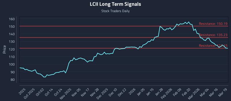 LCII Long Term Analysis for March 20 2026 LCII Long Term Analysis for March 20 2026
