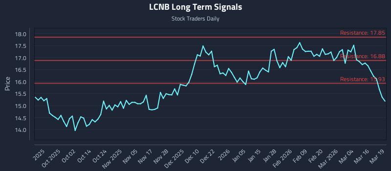 LCNB Long Term Analysis for March 20 2026