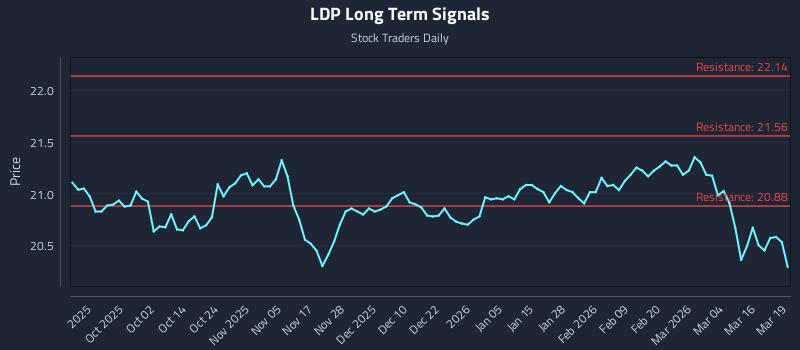 LDP Long Term Analysis for March 20 2026