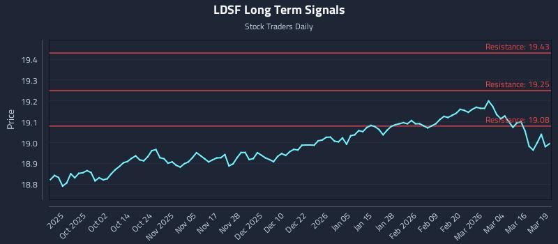 LDSF Long Term Analysis for March 20 2026