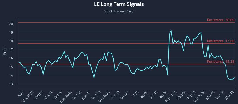 LE Long Term Analysis for March 20 2026