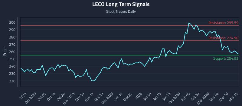 LECO Long Term Analysis for March 20 2026 LECO Long Term Analysis for March 20 2026