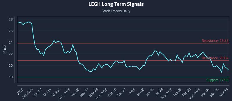 LEGH Long Term Analysis for March 20 2026