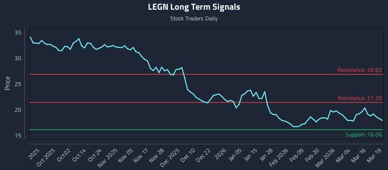 LEGN Long Term Analysis for March 20 2026