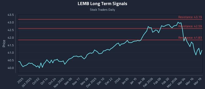 LEMB Long Term Analysis for March 20 2026