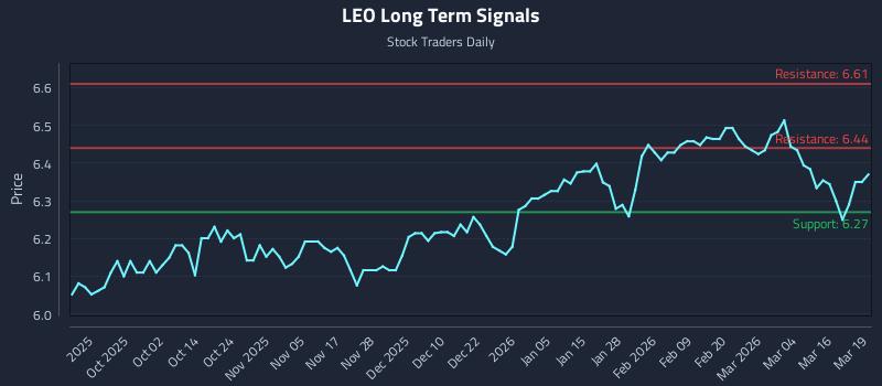 LEO Long Term Analysis for March 20 2026