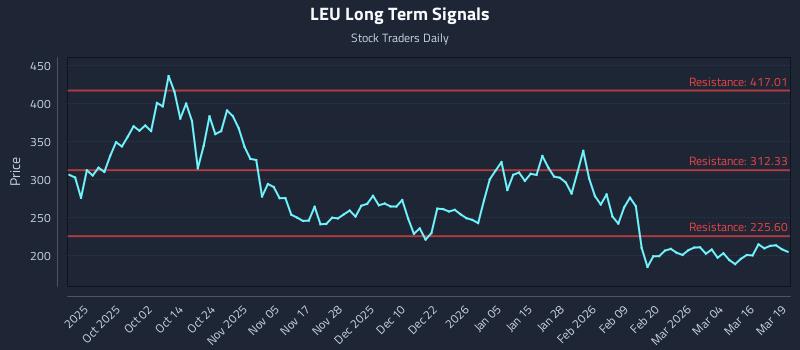 How Centrus Energy Corp. Class A (LEU) Affects Rotational Strategy Timing