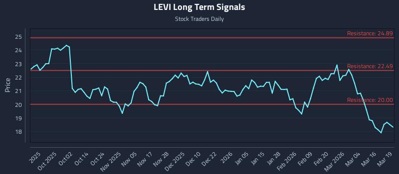 LEVI Long Term Analysis for March 20 2026