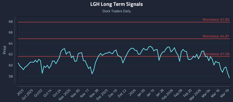 LGH Long Term Analysis for March 20 2026