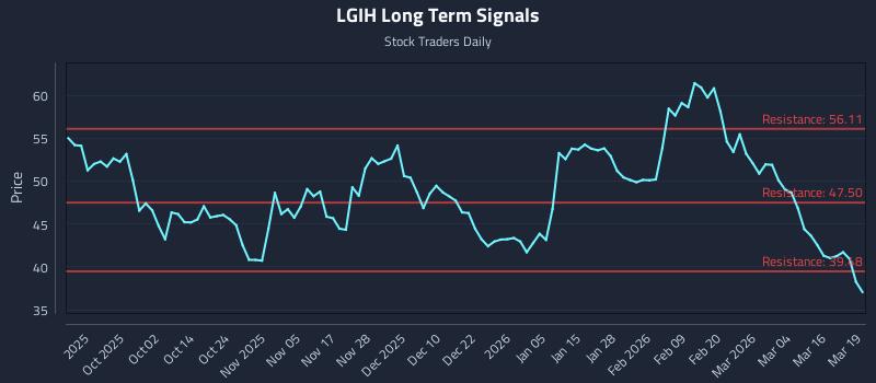 LGIH Long Term Analysis for March 20 2026 LGIH Long Term Analysis for March 20 2026