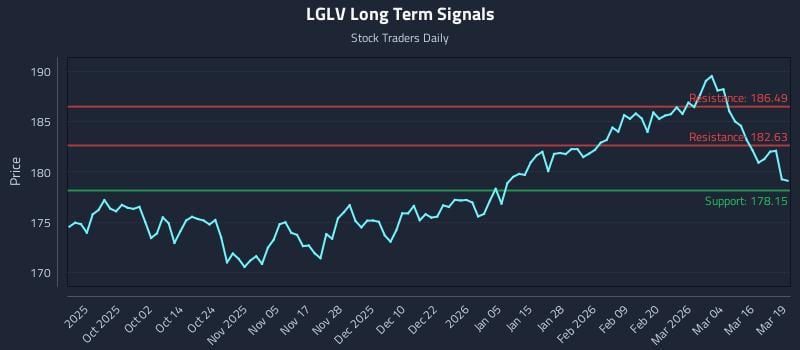 LGLV Long Term Analysis for March 20 2026