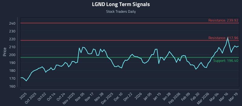 LGND Long Term Analysis for March 20 2026