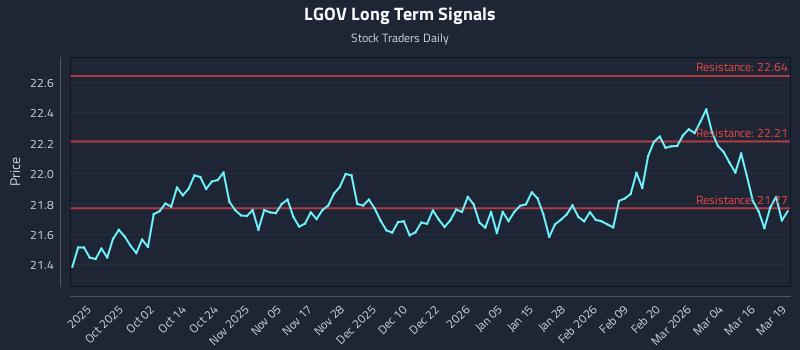 LGOV Long Term Analysis for March 20 2026