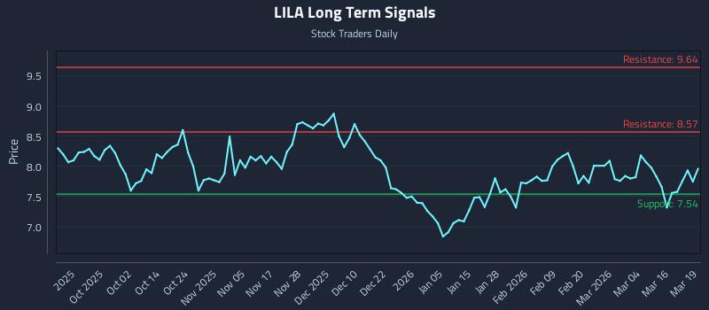 LILA Long Term Analysis for March 20 2026 LILA Long Term Analysis for March 20 2026