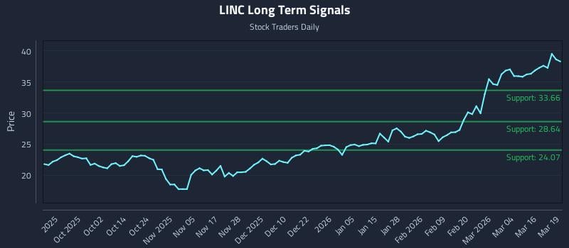 LINC Long Term Analysis for March 20 2026 LINC Long Term Analysis for March 20 2026