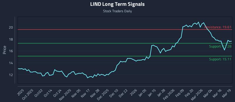LIND Long Term Analysis for March 20 2026