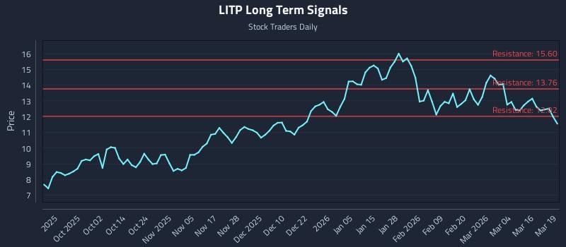 LITP Long Term Analysis for March 20 2026 LITP Long Term Analysis for March 20 2026