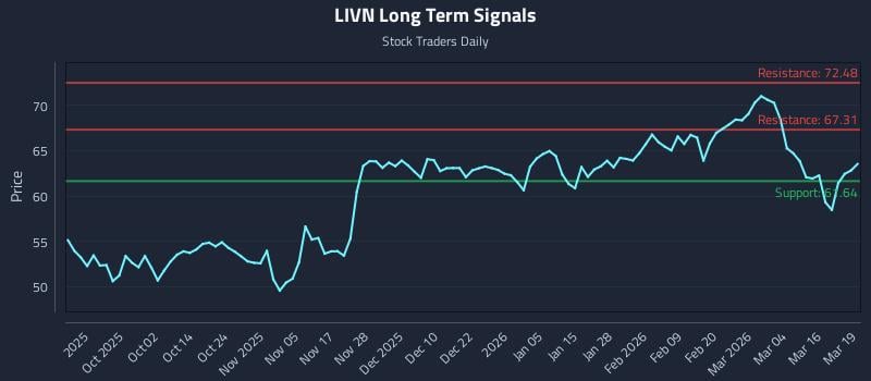 LIVN Long Term Analysis for March 20 2026 LIVN Long Term Analysis for March 20 2026