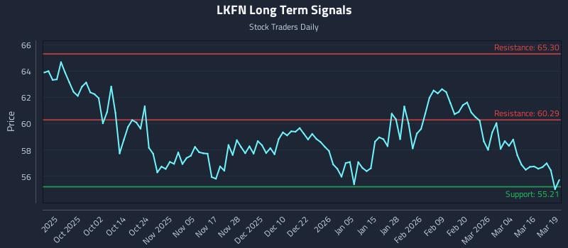 LKFN Long Term Analysis for March 20 2026 LKFN Long Term Analysis for March 20 2026