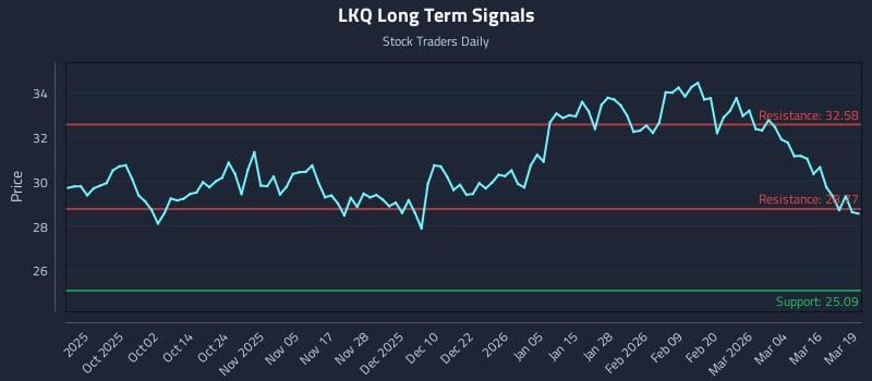 LKQ Long Term Analysis for March 20 2026
