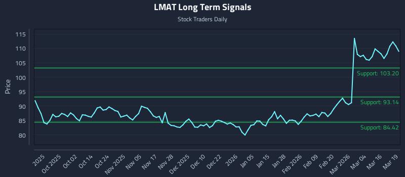 LMAT Long Term Analysis for March 20 2026 LMAT Long Term Analysis for March 20 2026