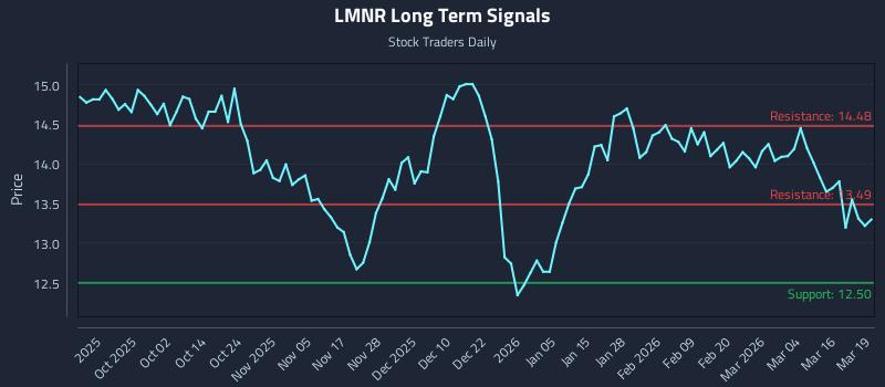 LMNR Long Term Analysis for March 20 2026