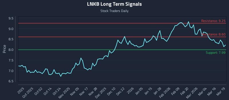 LNKB Long Term Analysis for March 20 2026 LNKB Long Term Analysis for March 20 2026
