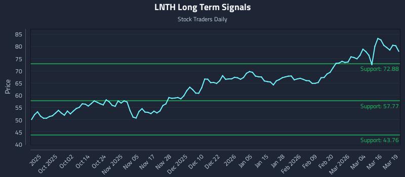 LNTH Long Term Analysis for March 20 2026 LNTH Long Term Analysis for March 20 2026