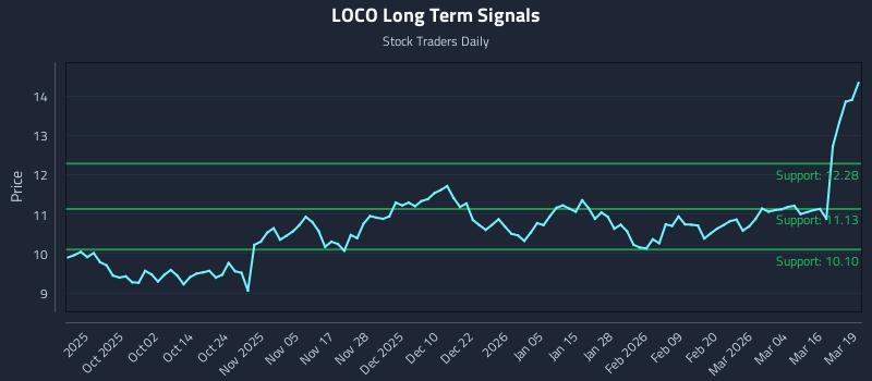 LOCO Long Term Analysis for March 20 2026