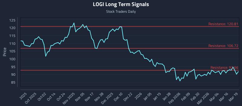 LOGI Long Term Analysis for March 20 2026 LOGI Long Term Analysis for March 20 2026