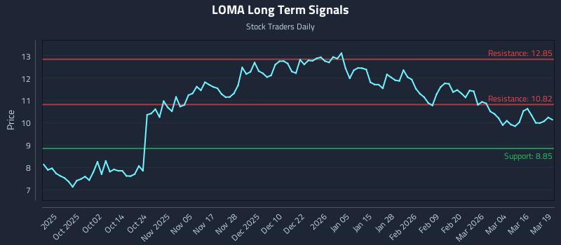 LOMA Long Term Analysis for March 20 2026 LOMA Long Term Analysis for March 20 2026