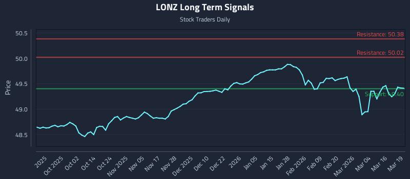 LONZ Long Term Analysis for March 20 2026