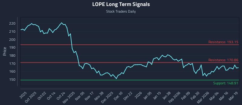 LOPE Long Term Analysis for March 20 2026
