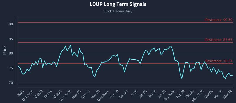 LOUP Long Term Analysis for March 20 2026 LOUP Long Term Analysis for March 20 2026