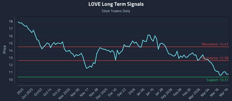 LOVE Long Term Analysis for March 20 2026 LOVE Long Term Analysis for March 20 2026
