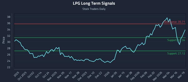 LPG Long Term Analysis for March 20 2026 LPG Long Term Analysis for March 20 2026