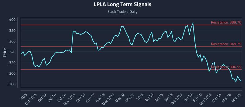 LPLA Long Term Analysis for March 20 2026 LPLA Long Term Analysis for March 20 2026