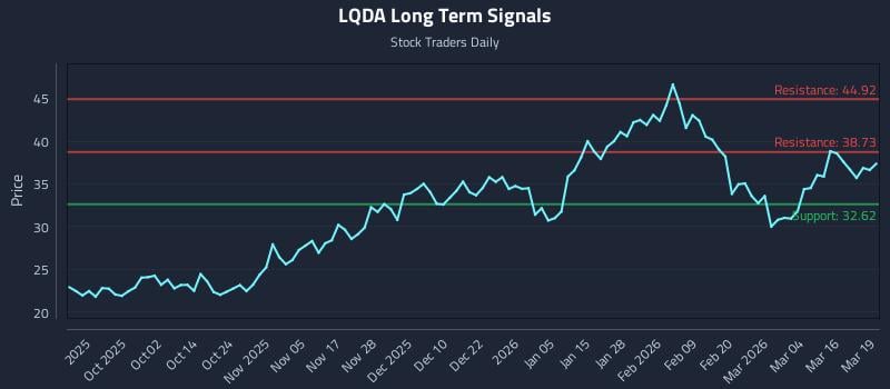 LQDA Long Term Analysis for March 20 2026