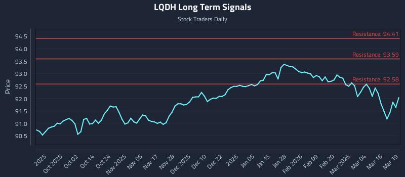 LQDH Long Term Analysis for March 20 2026 LQDH Long Term Analysis for March 20 2026