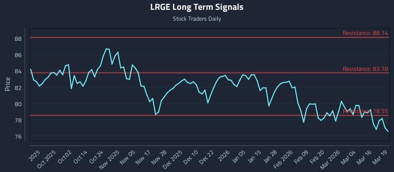 LRGE Long Term Analysis for March 20 2026 LRGE Long Term Analysis for March 20 2026