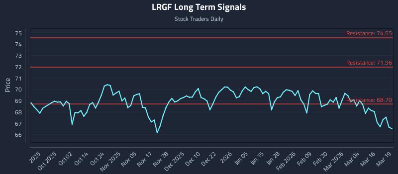 LRGF Long Term Analysis for March 20 2026