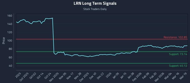 LRN Long Term Analysis for March 20 2026