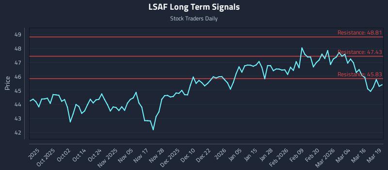 LSAF Long Term Analysis for March 20 2026