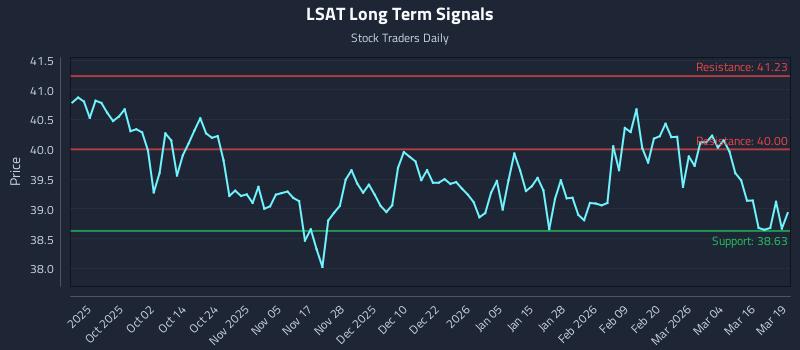 LSAT Long Term Analysis for March 20 2026