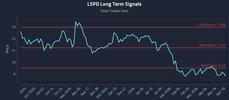 LSPD Long Term Analysis for March 20 2026