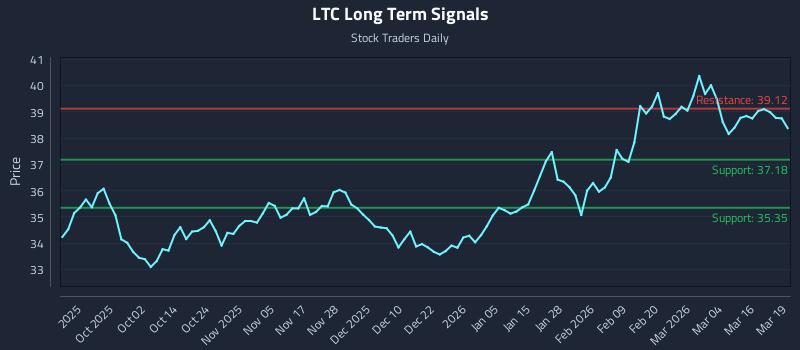 LTC Long Term Analysis for March 20 2026