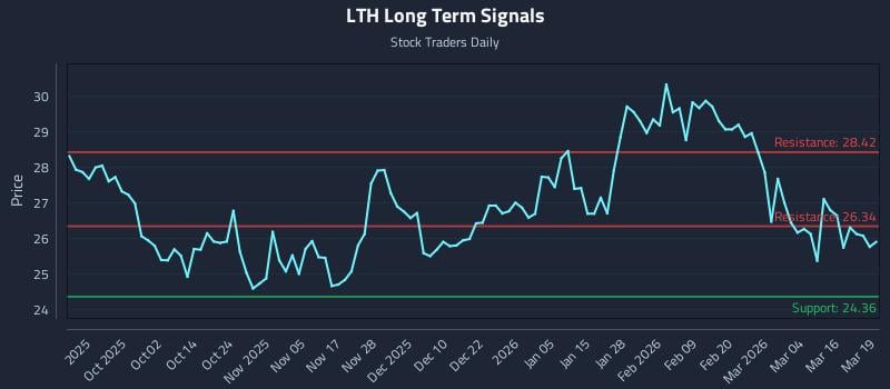 LTH Long Term Analysis for March 20 2026